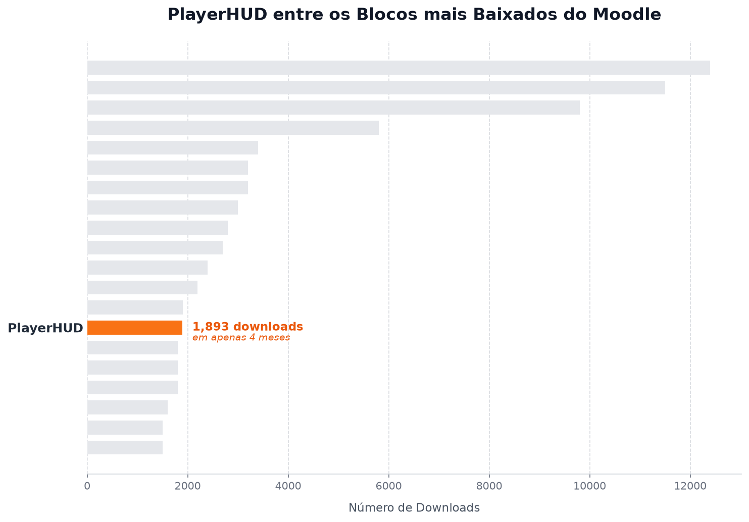 Gráfico de barras destacando o PlayerHUD entre os blocos mais baixados do Moodle, com 1893 downloads em apenas 4 meses